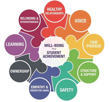 Five Strategies to Promote Equity and Compassion in Schools: A Road Map for Reducing Physical & Emotional Violence
